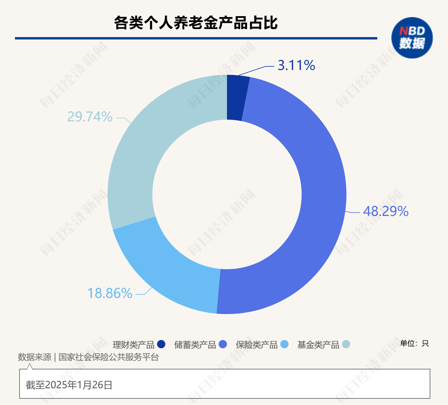 最高年化利率降至“2”字頭 占據(jù)個人養(yǎng)老金產(chǎn)品“半壁江山”的儲蓄類產(chǎn)品吸引力幾何？