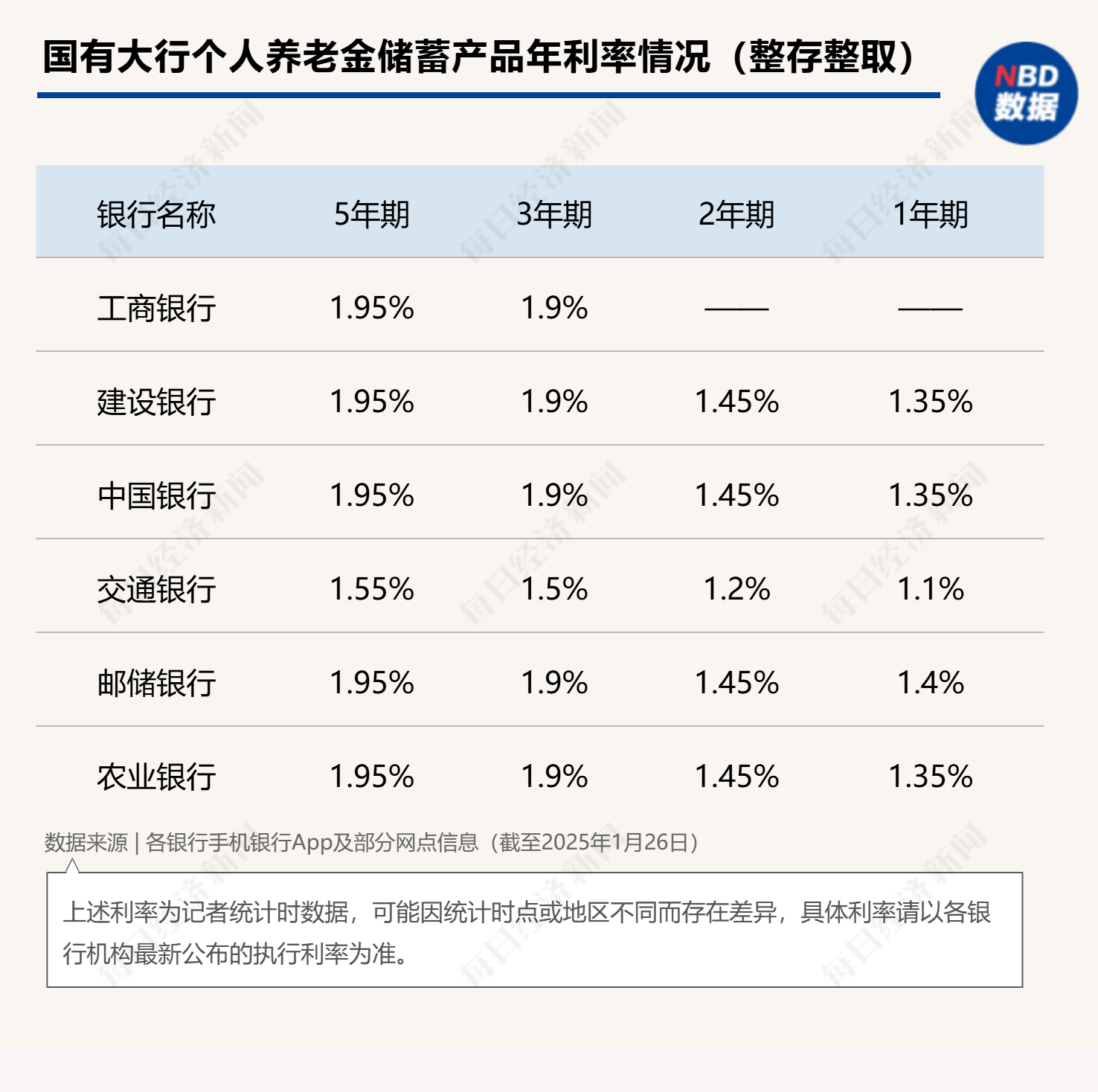 最高年化利率降至“2”字頭 占據(jù)個人養(yǎng)老金產(chǎn)品“半壁江山”的儲蓄類產(chǎn)品吸引力幾何？