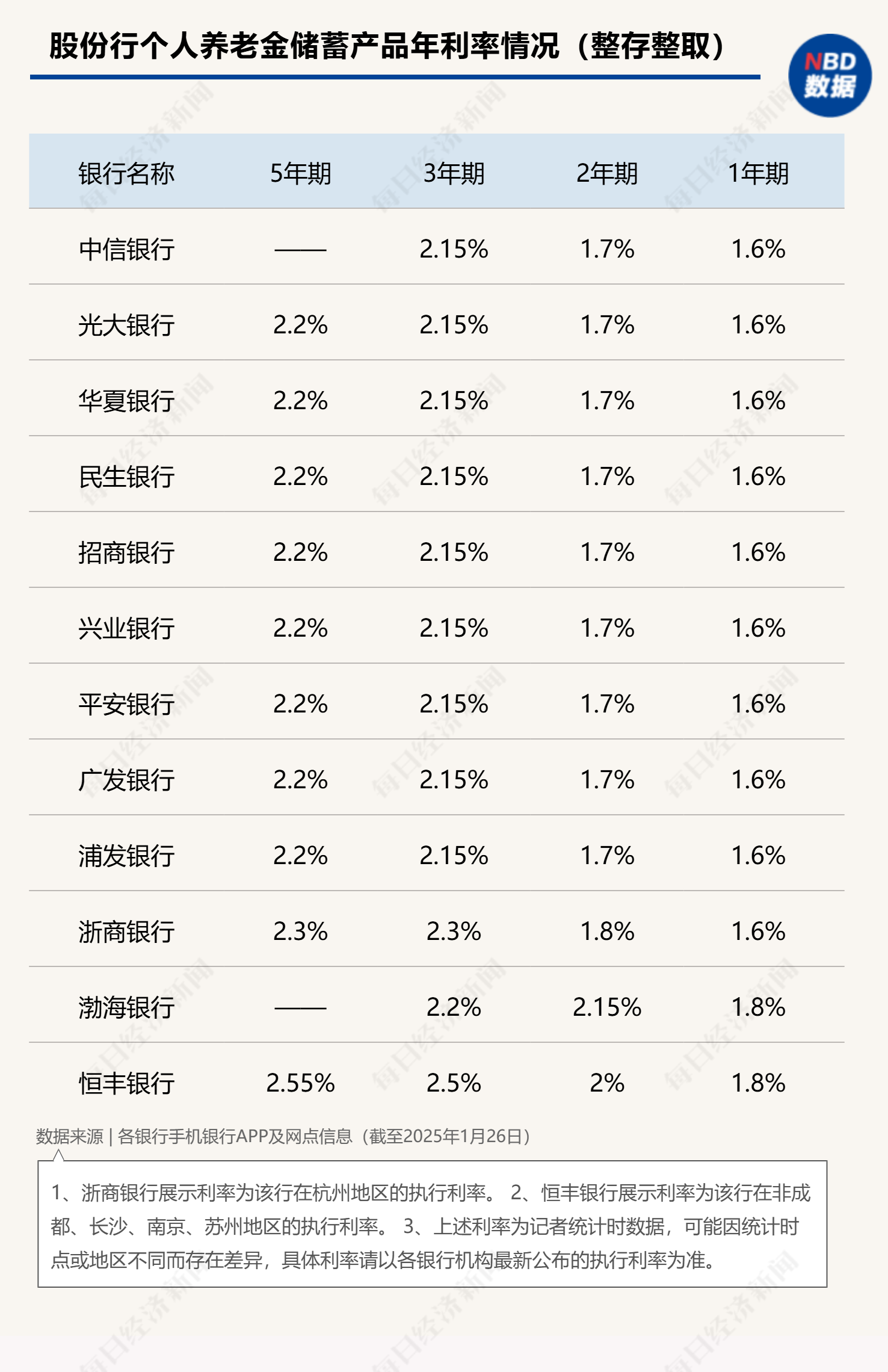 最高年化利率降至“2”字頭 占據(jù)個人養(yǎng)老金產(chǎn)品“半壁江山”的儲蓄類產(chǎn)品吸引力幾何？