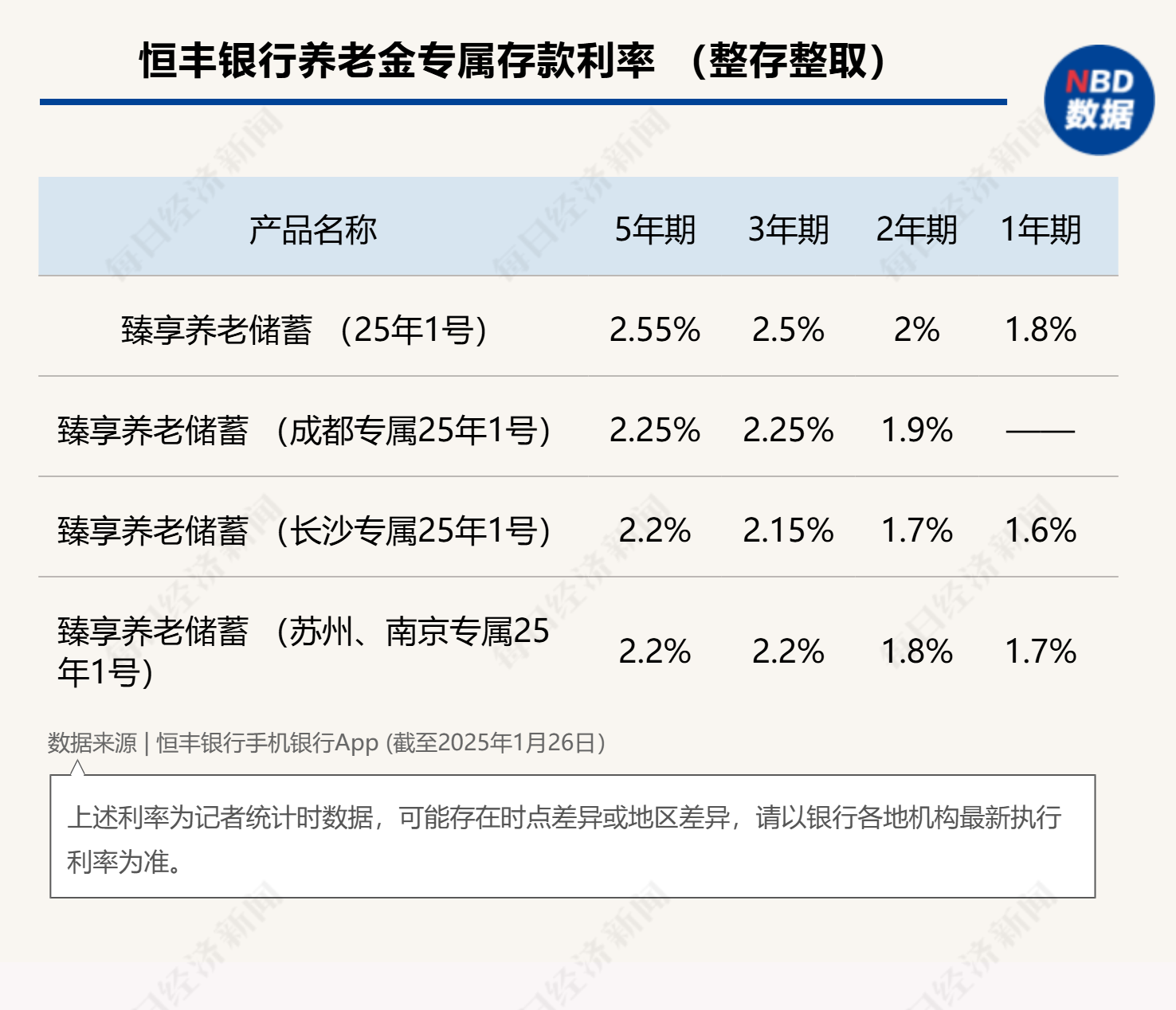 最高年化利率降至“2”字頭 占據(jù)個人養(yǎng)老金產(chǎn)品“半壁江山”的儲蓄類產(chǎn)品吸引力幾何？