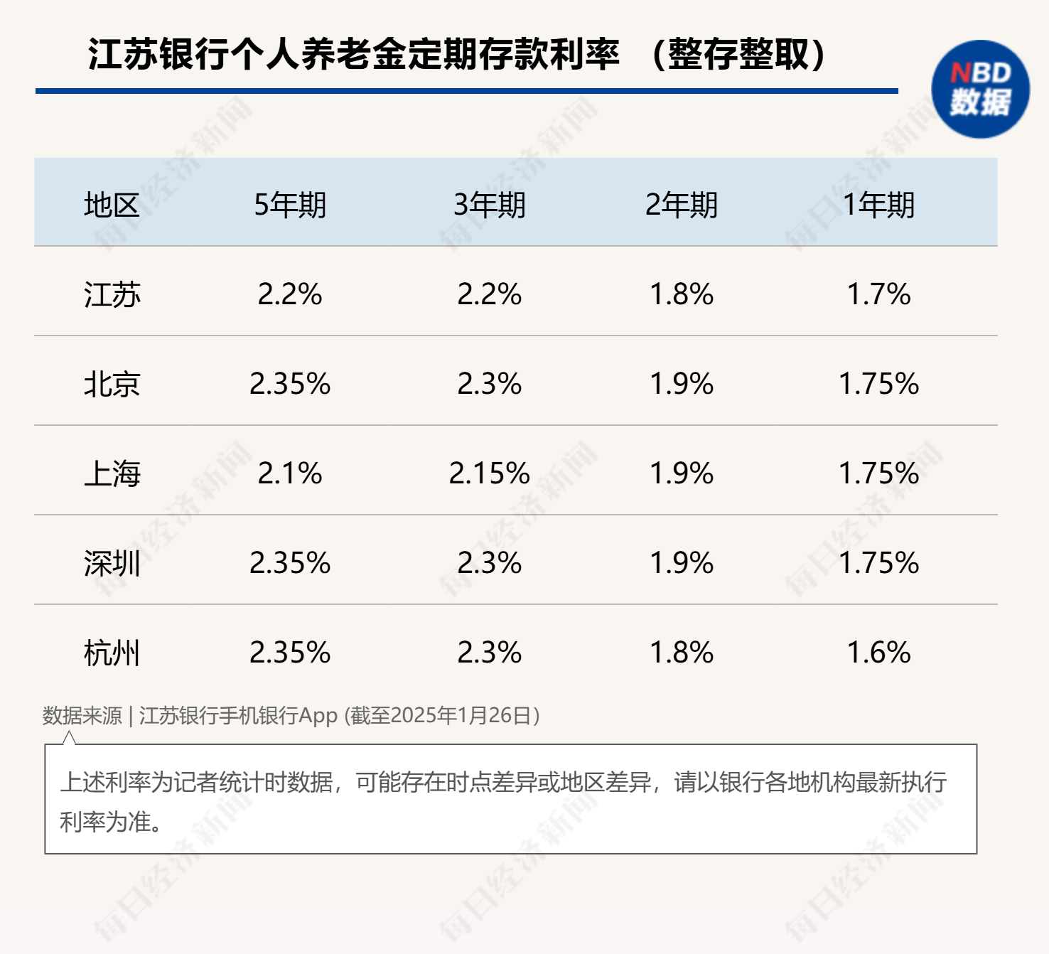 最高年化利率降至“2”字頭 占據(jù)個人養(yǎng)老金產(chǎn)品“半壁江山”的儲蓄類產(chǎn)品吸引力幾何？
