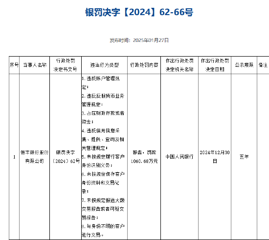 恒豐銀行被罰1060.68萬(wàn)元 涉及違反信用信息采集、提供、查詢(xún)及相關(guān)管理規(guī)定等8項(xiàng)違法行為