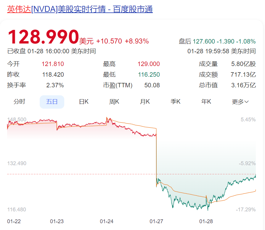 DeepSeek遭暴力破解，攻擊IP均來自美國！周鴻祎：360愿提供安全支持！散戶抄底，英偉達(dá)股價(jià)反彈