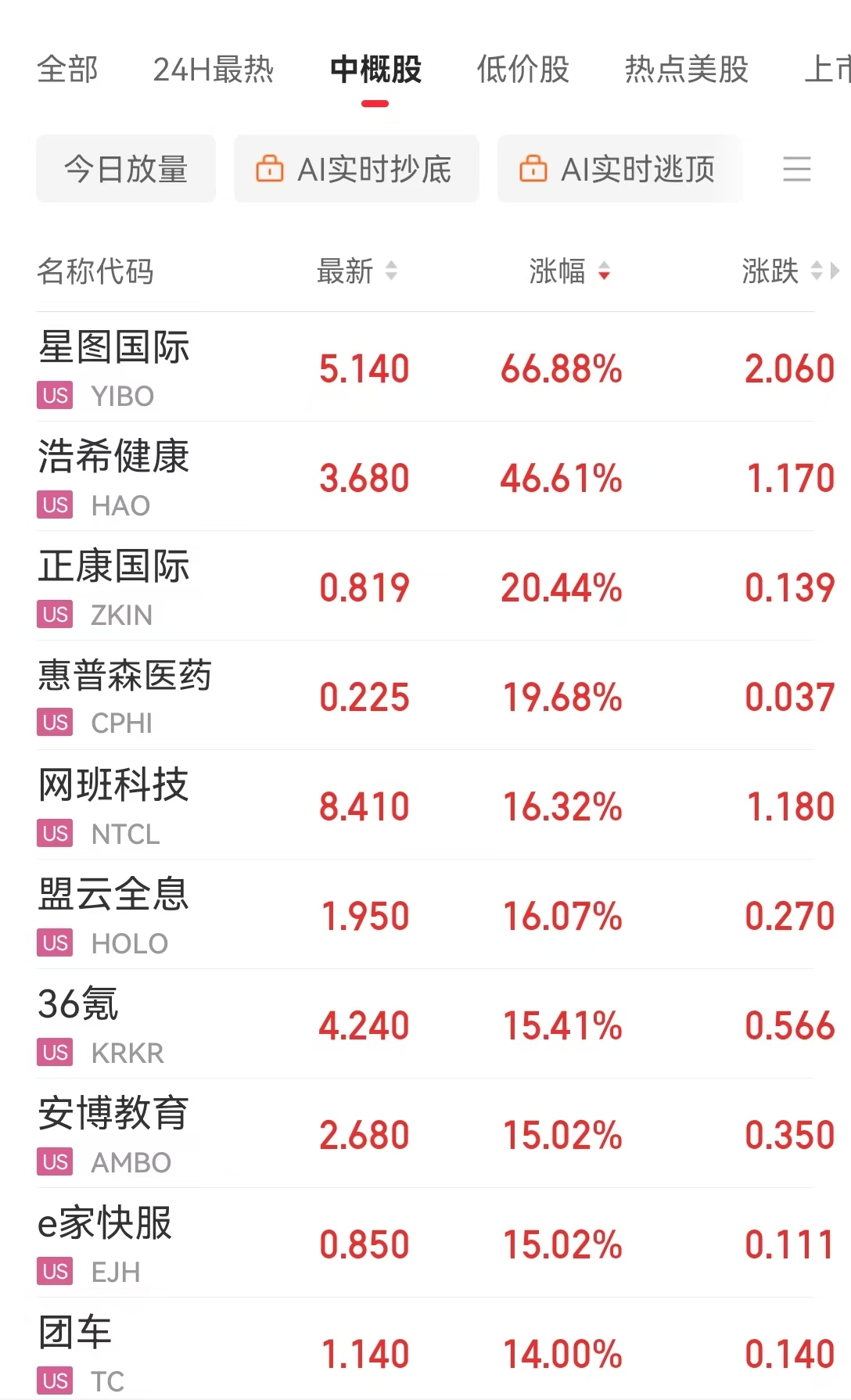 英偉達市值一夜大增約1.9萬億元 啥情況？華爾街機構：AI進步和算力需求持續(xù)增長繼續(xù)推動科技巨頭市值擴張