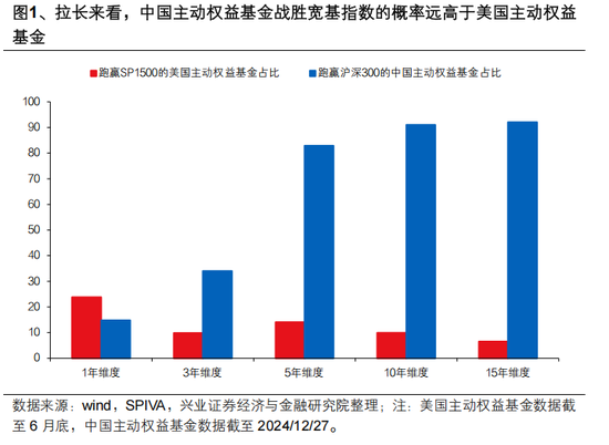 興證策略張啟堯：對中國主動投資的未來應(yīng)當(dāng)更有信心，中國主動權(quán)益基金長期多數(shù)跑贏指數(shù)，而美國長期跑輸