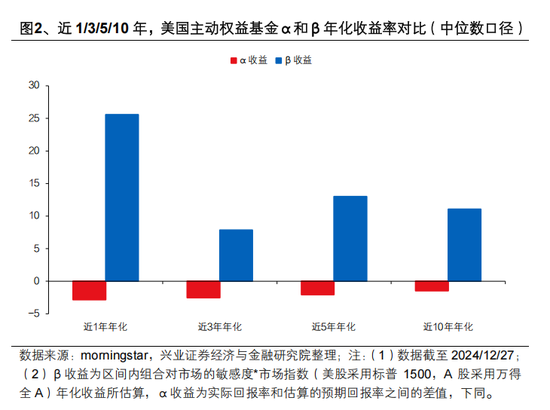 興證策略張啟堯：對中國主動投資的未來應(yīng)當(dāng)更有信心，中國主動權(quán)益基金長期多數(shù)跑贏指數(shù)，而美國長期跑輸