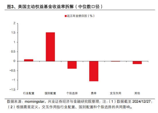 興證策略張啟堯：對中國主動投資的未來應(yīng)當(dāng)更有信心，中國主動權(quán)益基金長期多數(shù)跑贏指數(shù)，而美國長期跑輸