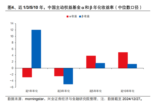 興證策略張啟堯：對中國主動投資的未來應(yīng)當(dāng)更有信心，中國主動權(quán)益基金長期多數(shù)跑贏指數(shù)，而美國長期跑輸