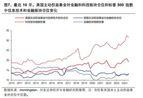 興證策略張啟堯：對中國主動投資的未來應(yīng)當(dāng)更有信心，中國主動權(quán)益基金長期多數(shù)跑贏指數(shù)，而美國長期跑輸