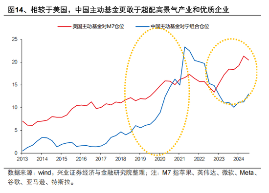 興證策略張啟堯：對中國主動投資的未來應(yīng)當(dāng)更有信心，中國主動權(quán)益基金長期多數(shù)跑贏指數(shù)，而美國長期跑輸