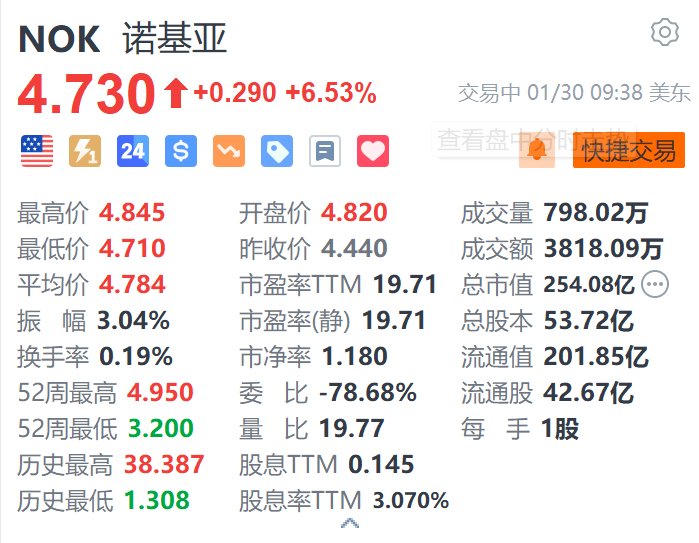 諾基亞漲超6.5% 第四季度營收及每股收益均超預(yù)期