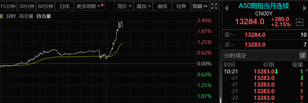 A50突然大爆發(fā)！發(fā)生了什么？