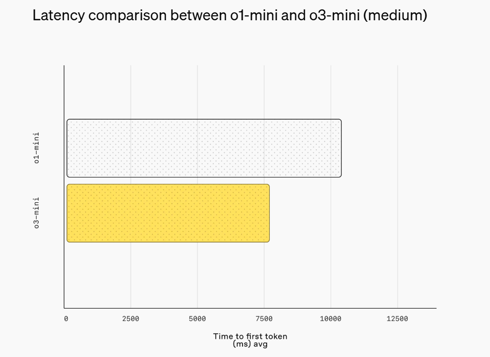 最新！OpenAI上架推理模型o3-mini，首次向免費(fèi)用戶(hù)開(kāi)放！AIME測(cè)試中，o3-mini最高準(zhǔn)確率達(dá)87.3%