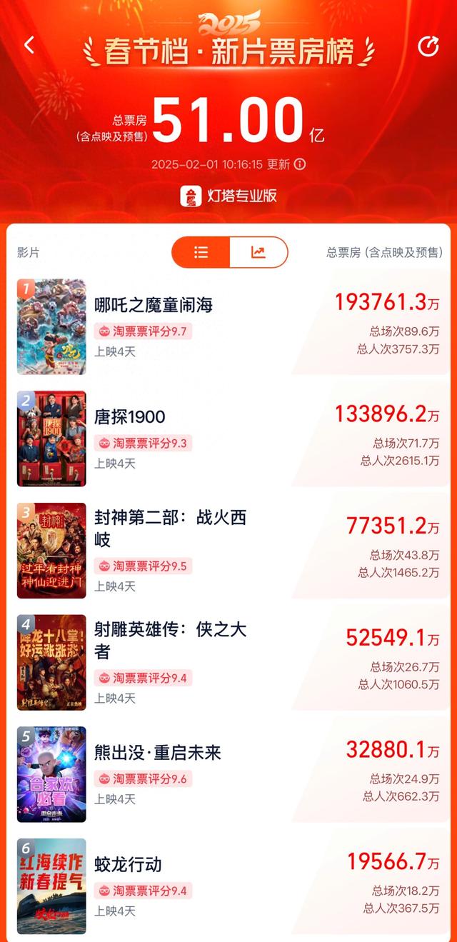 春節(jié)檔總票房破51億！《哪吒之魔童鬧?！?9億領(lǐng)跑，背后哪些A股公司有望成大贏家？