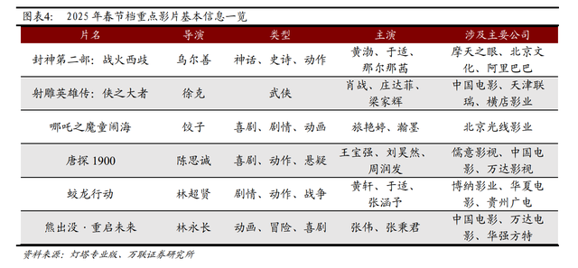 春節(jié)檔總票房破51億！《哪吒之魔童鬧?！?9億領(lǐng)跑，背后哪些A股公司有望成大贏家？
