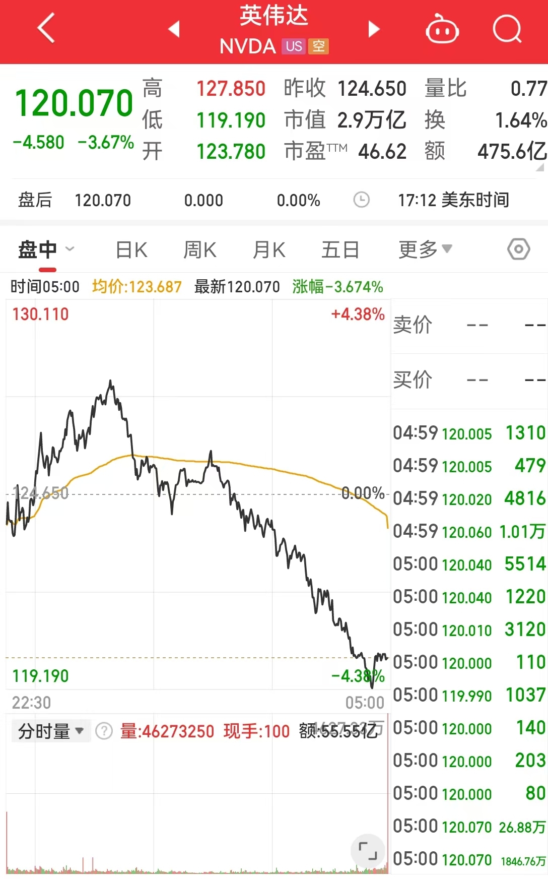 這只中概股大漲超300%！英偉達(dá)市值一夜蒸發(fā)超8000億元！美股“七姐妹”要變成滯后七巨頭？策略師警告......