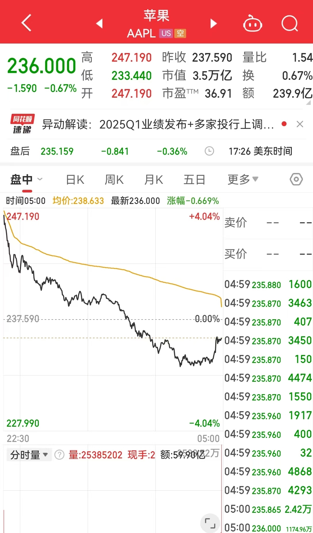 這只中概股大漲超300%！英偉達(dá)市值一夜蒸發(fā)超8000億元！美股“七姐妹”要變成滯后七巨頭？策略師警告......