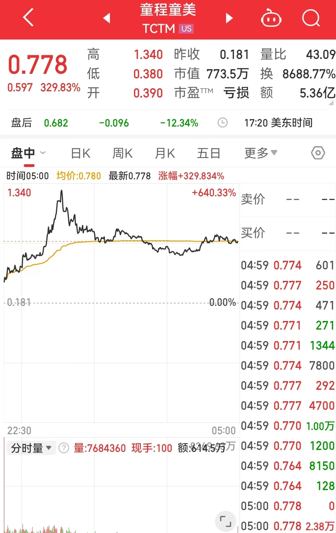 這只中概股大漲超300%！英偉達(dá)市值一夜蒸發(fā)超8000億元！美股“七姐妹”要變成滯后七巨頭？策略師警告......