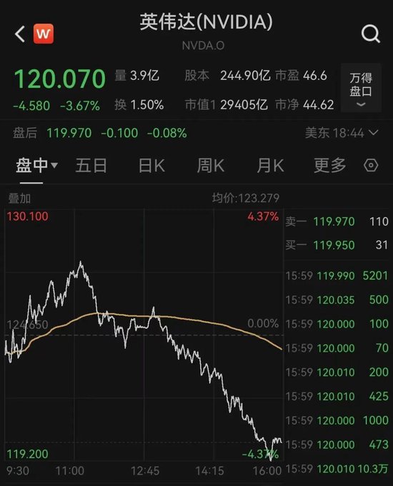 太突然！美股大跳水，中國金龍指數(shù)跌超3%！特朗普發(fā)聲