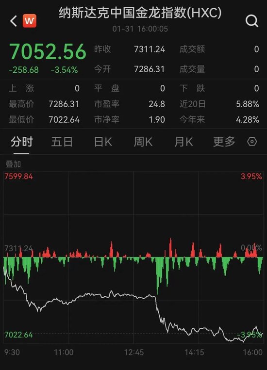 太突然！美股大跳水，中國金龍指數(shù)跌超3%！特朗普發(fā)聲