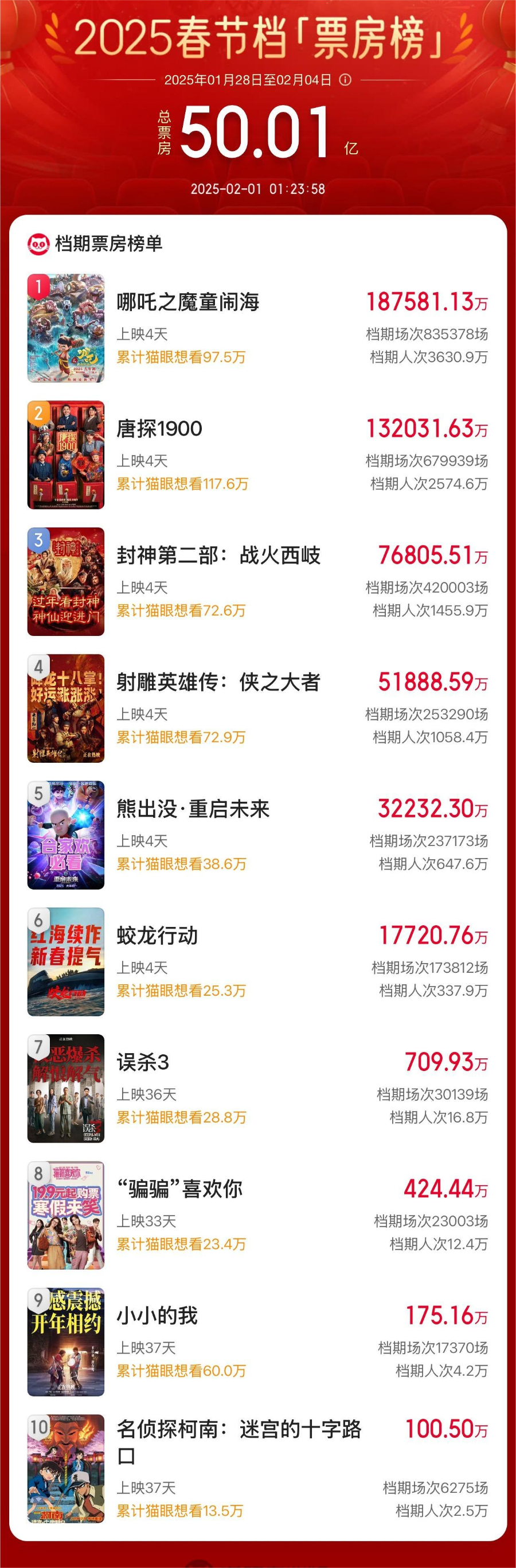 破50億！2025春節(jié)檔電影票房再創(chuàng)新高