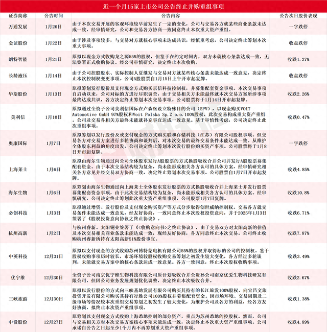 應聲一字跌停！近一個月15家上市公司公告終止并購重組，熱門AI應用概念股赫然在列