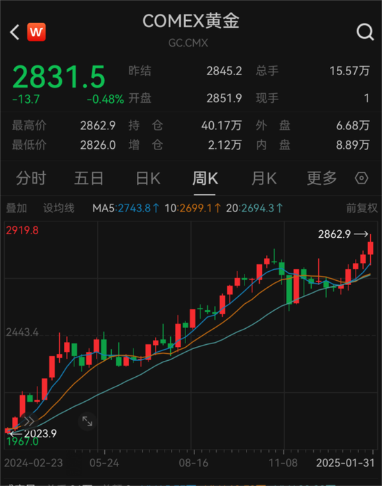見證歷史！金價飆漲刷屏 每克達846元