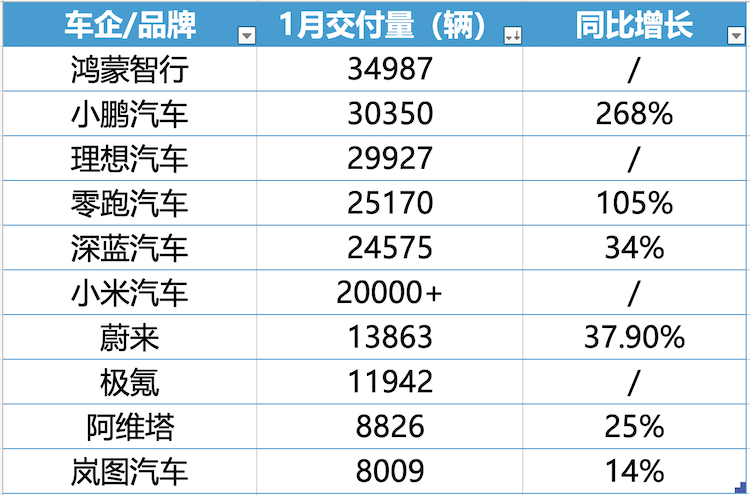 蔚來(lái)跟進(jìn)特斯拉5年0息政策，1月新勢(shì)力車(chē)企座次再一次生變