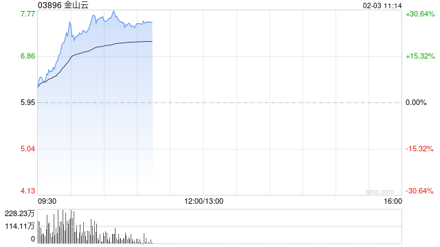 港股AI概念股走強(qiáng)，金山云漲超20%