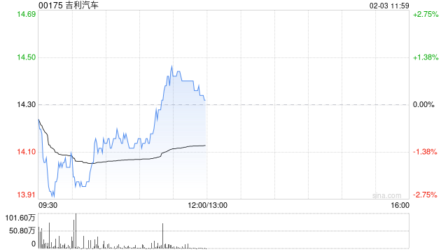 吉利汽車公布1月汽車總銷量26.67萬(wàn)部 同比增長(zhǎng)約25%