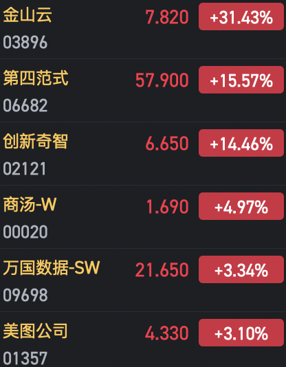 收評：港股恒指微跌0.04% 科指漲0.29%AI、半導(dǎo)體概念股漲勢強(qiáng)勁