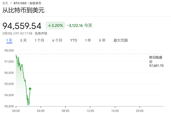 美加墨關稅推遲，道指大跌后一度轉(zhuǎn)漲，資產(chǎn)大反轉(zhuǎn)，比特幣重上10萬美元