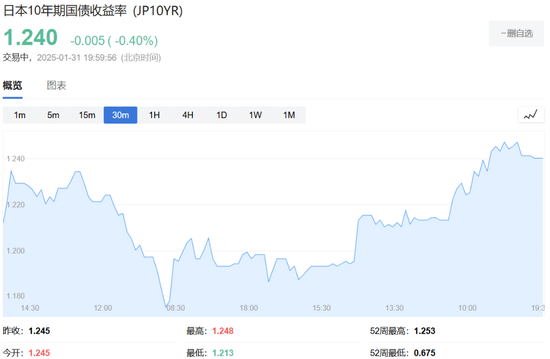 美加墨關稅推遲，道指大跌后一度轉(zhuǎn)漲，資產(chǎn)大反轉(zhuǎn)，比特幣重上10萬美元