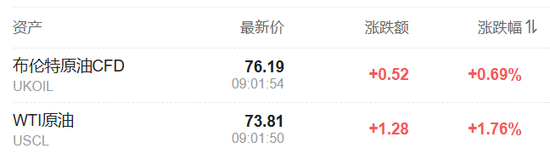 美加墨關稅推遲，道指大跌后一度轉(zhuǎn)漲，資產(chǎn)大反轉(zhuǎn)，比特幣重上10萬美元