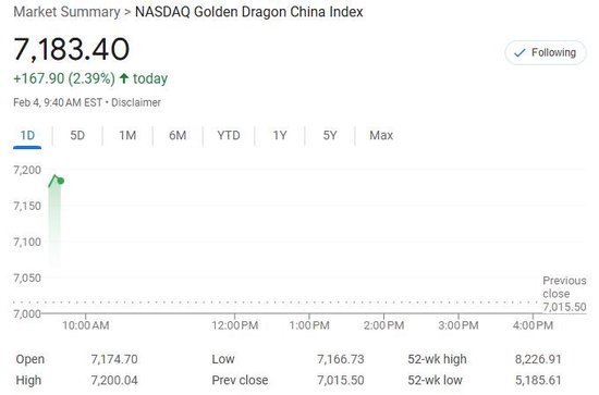 美股僅道指跌，中概漲4%，Palantir暴漲24%，原油大跌，黃金新高