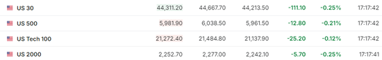 美股僅道指跌，中概漲4%，Palantir暴漲24%，原油大跌，黃金新高