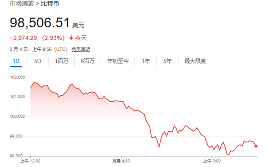 美股僅道指跌，中概漲4%，Palantir暴漲24%，原油大跌，黃金新高