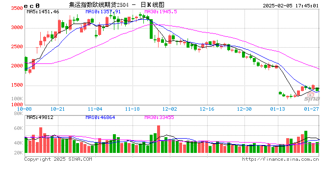 節(jié)后首日大跌超8%，集運歐線怎么了？