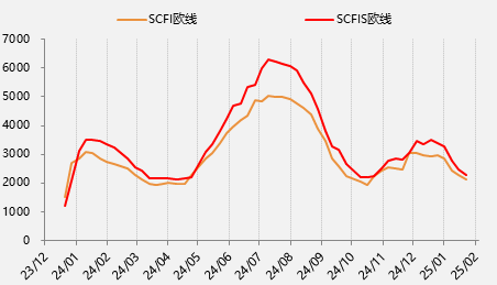節(jié)后首日大跌超8%，集運歐線怎么了？
