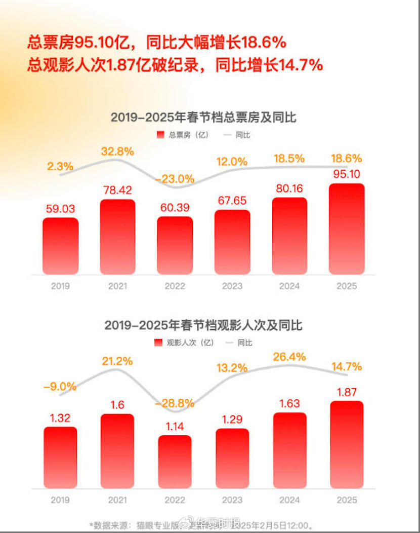 一個漲停與數個跌停！春節(jié)檔票房狂歡凸顯分化：觀眾用腳投票資本用錢