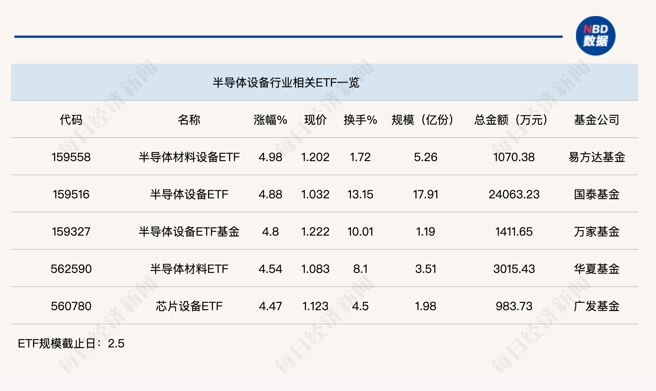 行業(yè)ETF風(fēng)向標(biāo)丨近4個(gè)月規(guī)模實(shí)現(xiàn)翻倍，半導(dǎo)體設(shè)備ETF半日成交達(dá)2.4億元