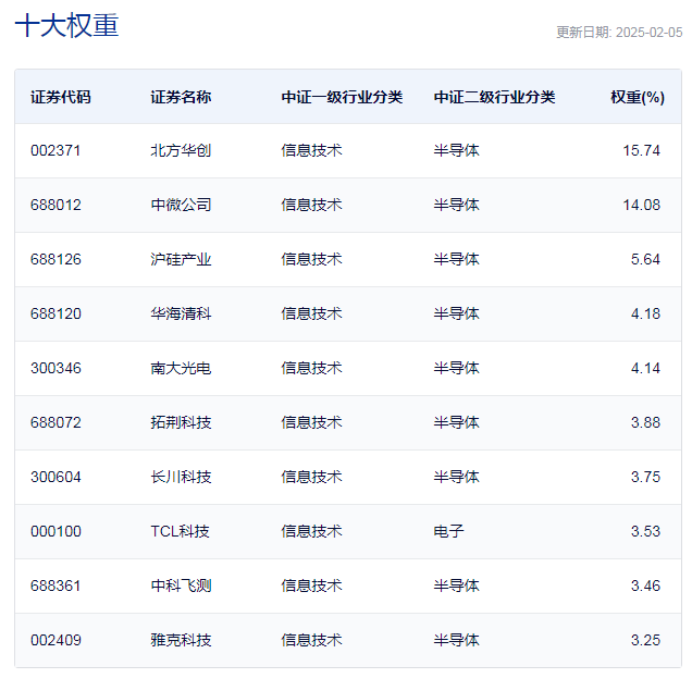 行業(yè)ETF風(fēng)向標(biāo)丨近4個(gè)月規(guī)模實(shí)現(xiàn)翻倍，半導(dǎo)體設(shè)備ETF半日成交達(dá)2.4億元
