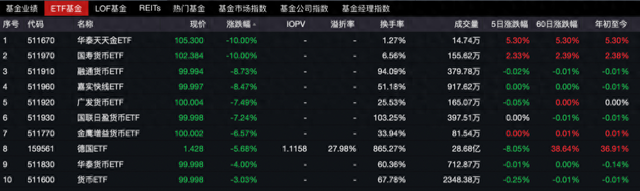 貨幣ETF罕見異動：9只復(fù)牌后大跌，2只一天跌去七年半利息
