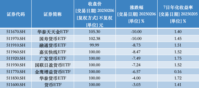貨幣ETF罕見異動：9只復(fù)牌后大跌，2只一天跌去七年半利息