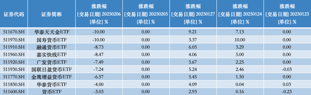 貨幣ETF罕見異動：9只復(fù)牌后大跌，2只一天跌去七年半利息