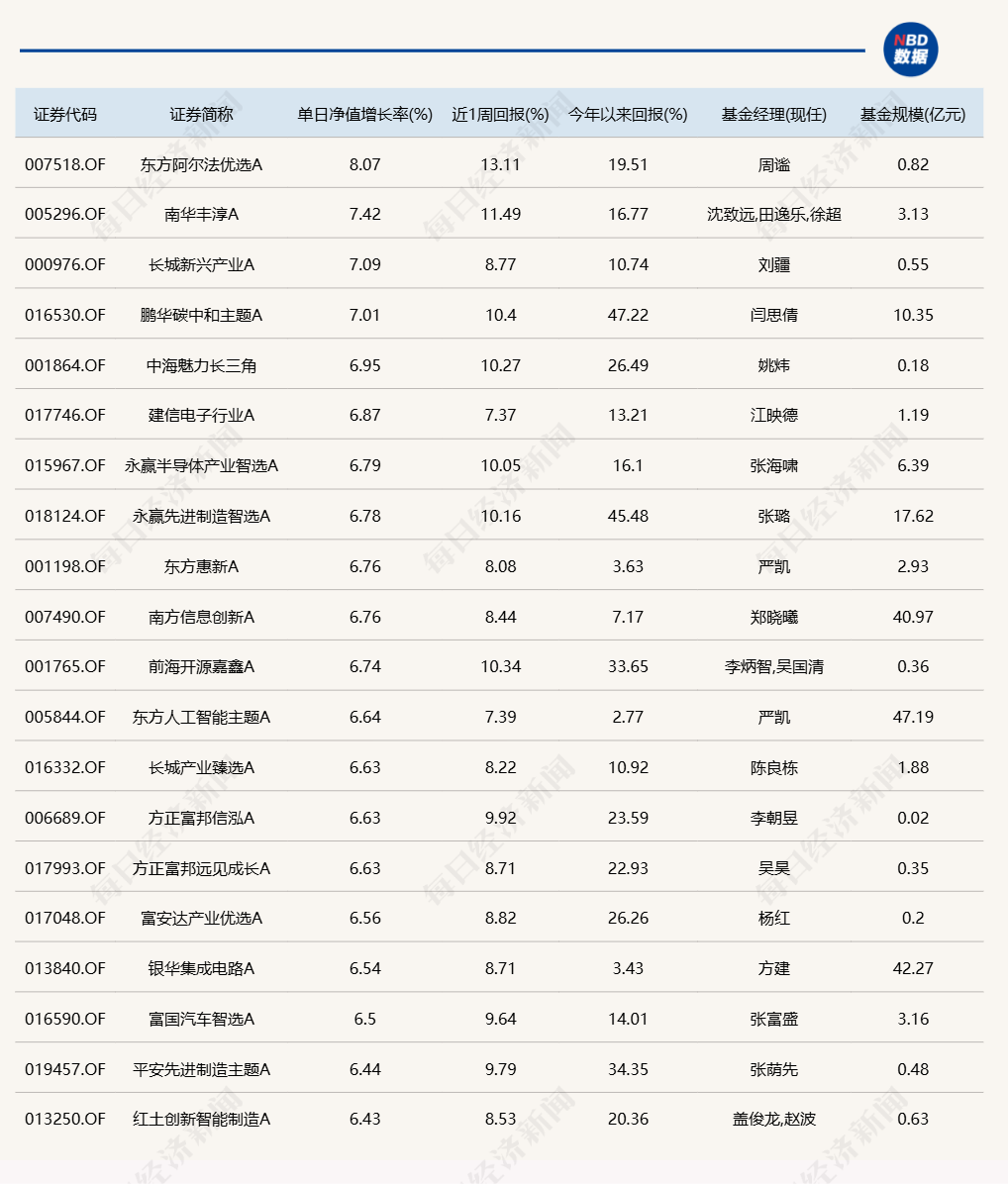 蛇年第二個交易日，又有幾十只基金漲超6%