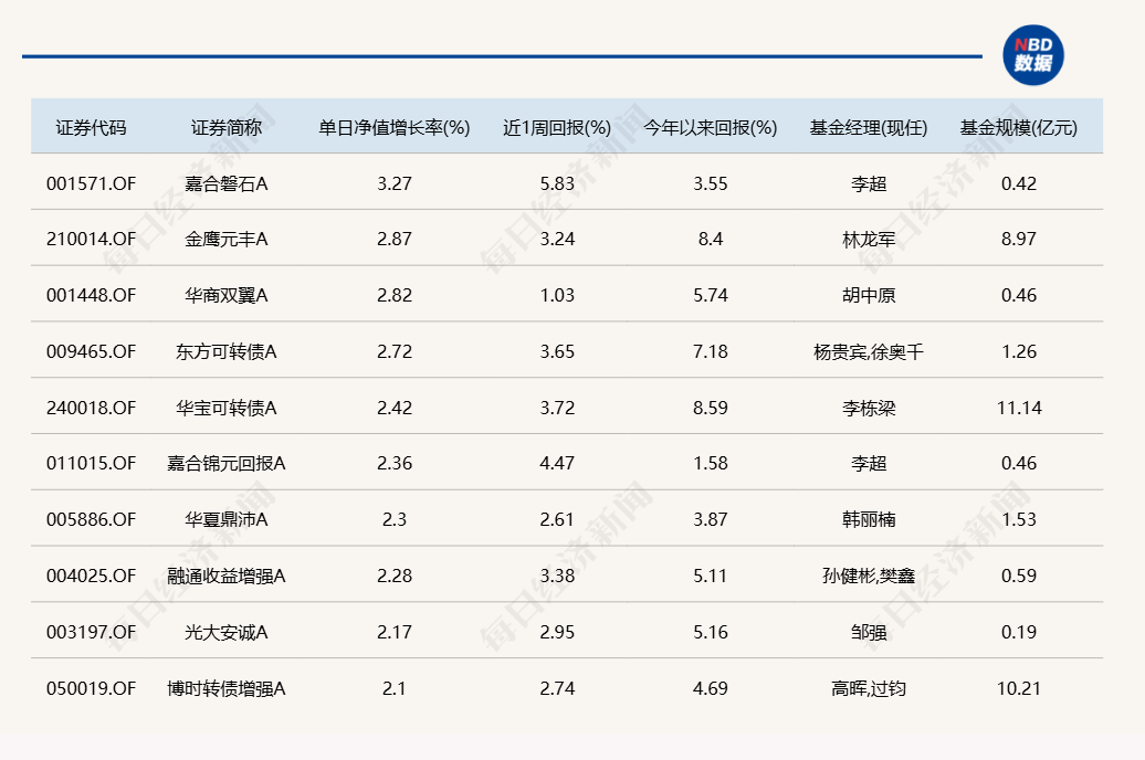 蛇年第二個交易日，又有幾十只基金漲超6%