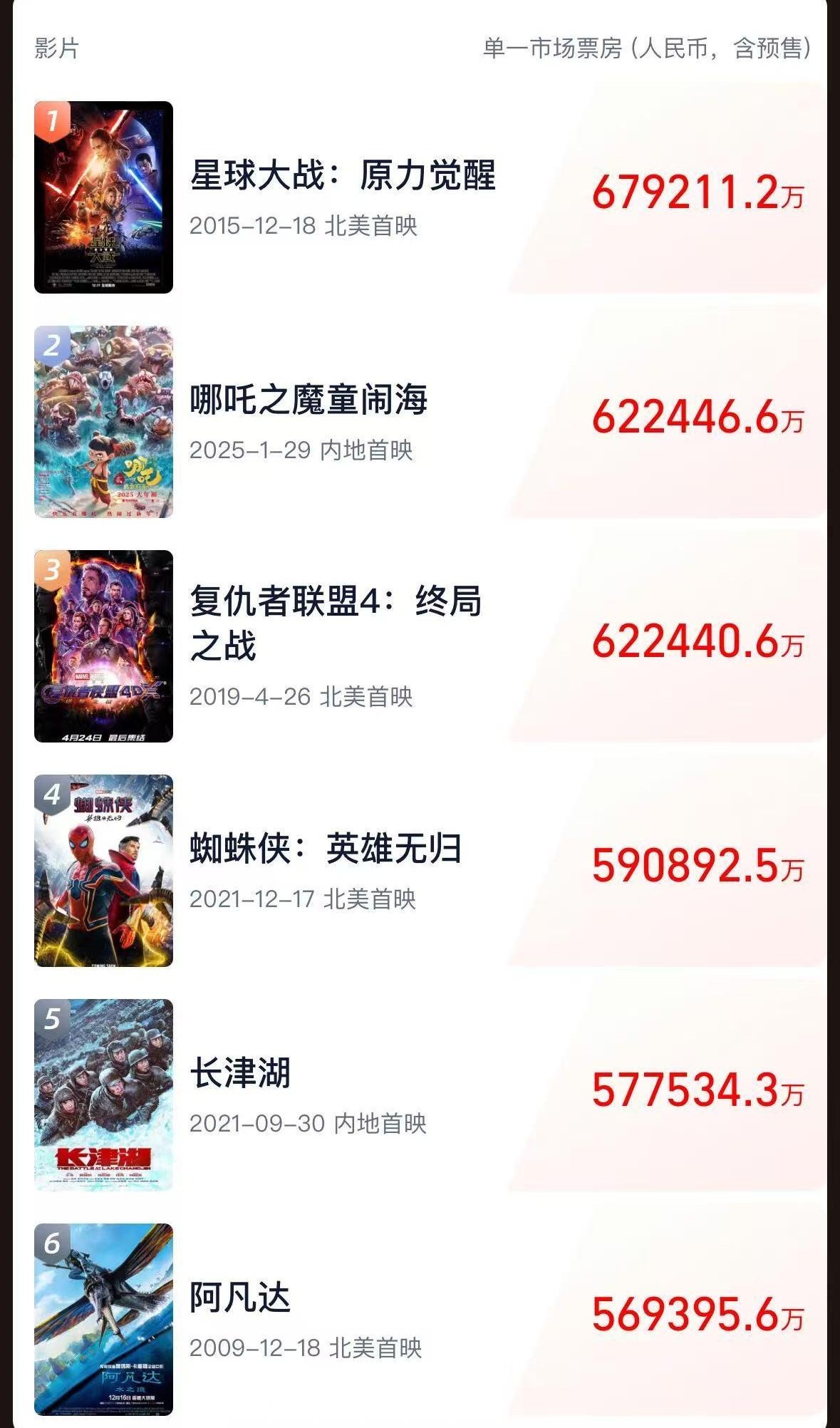 《哪吒2》全球單一市場票房沖進(jìn)前二！最新預(yù)測總票房：超108億！背后A股公司2天市值大漲116億