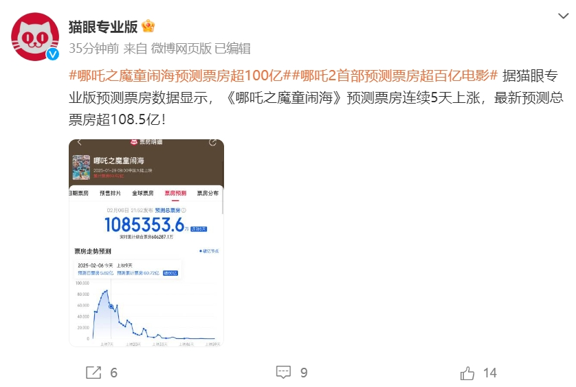 《哪吒2》全球單一市場票房沖進(jìn)前二！最新預(yù)測總票房：超108億！背后A股公司2天市值大漲116億