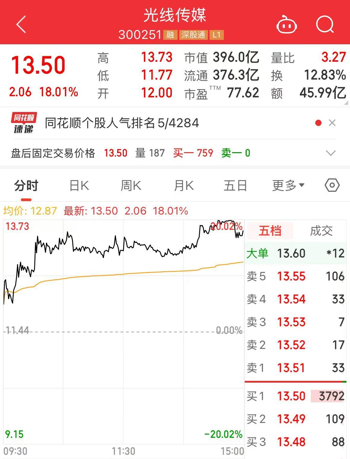 《哪吒2》全球單一市場票房沖進(jìn)前二！最新預(yù)測總票房：超108億！背后A股公司2天市值大漲116億